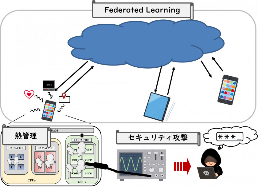 分散型IoTシステムおよびエッジの設計技術