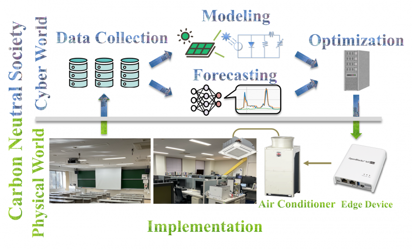 カーボンニュートラル社会における次世代エネルギーマネジメントシステム